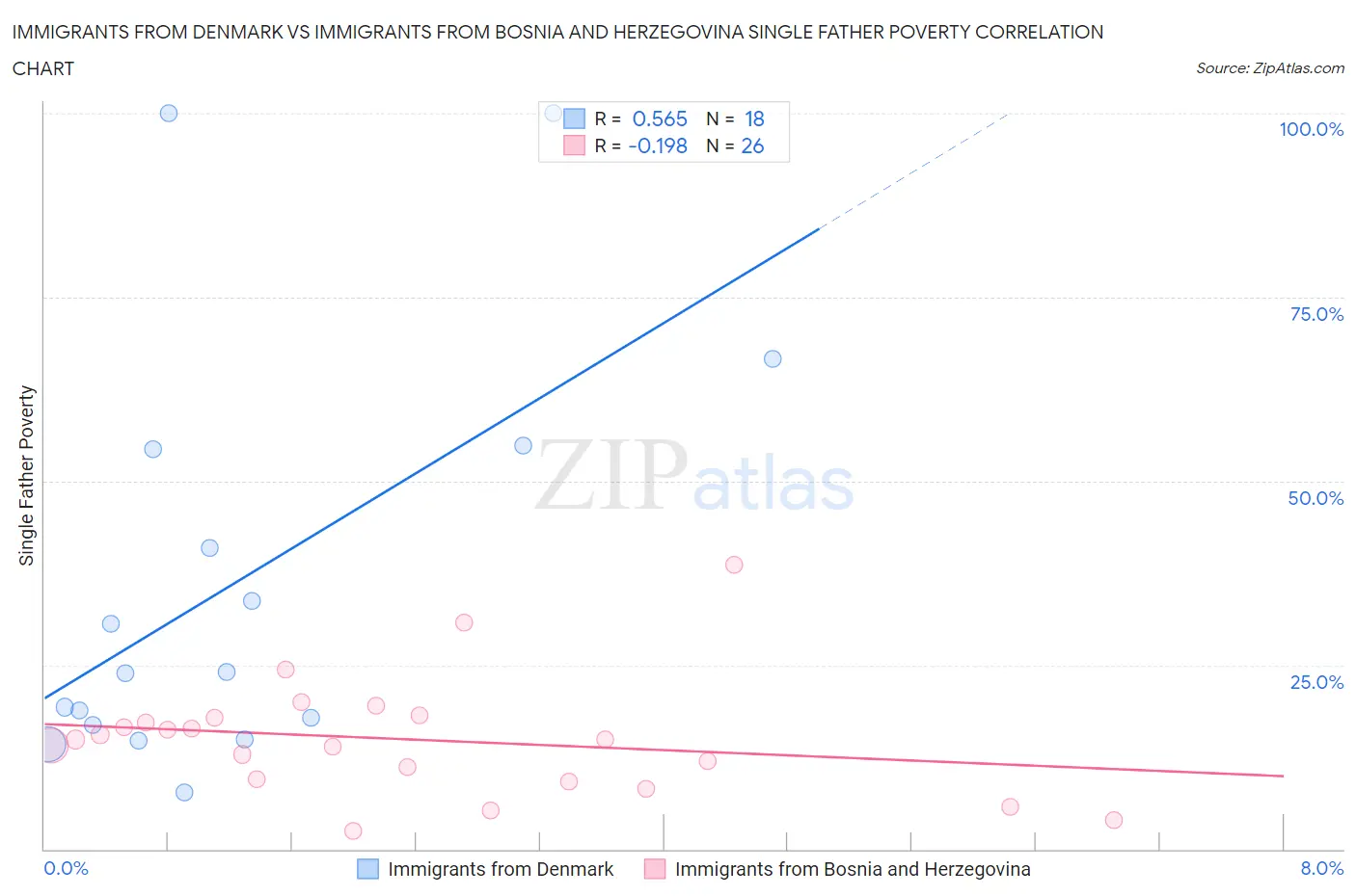 Immigrants from Denmark vs Immigrants from Bosnia and Herzegovina Single Father Poverty