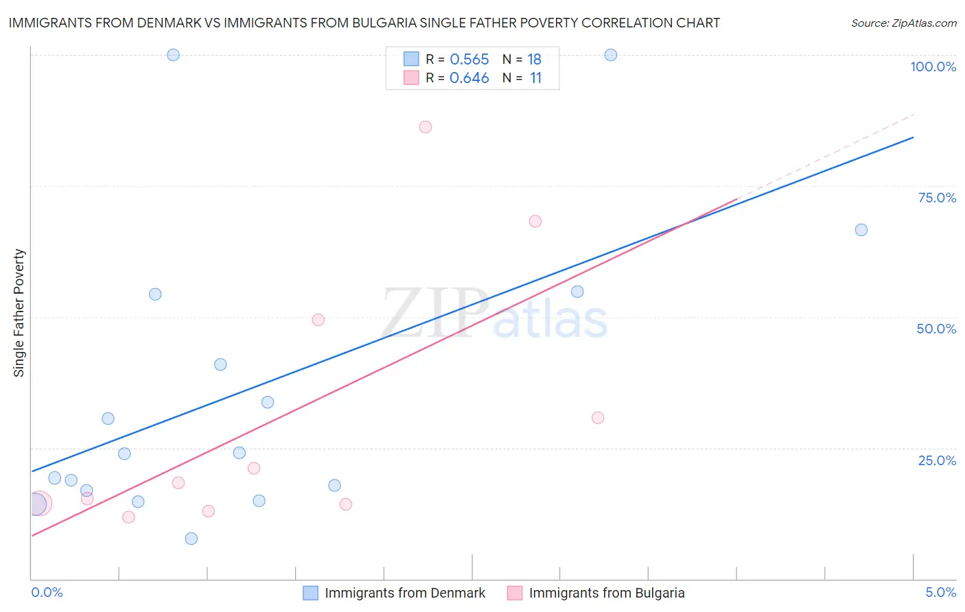 Immigrants from Denmark vs Immigrants from Bulgaria Single Father Poverty