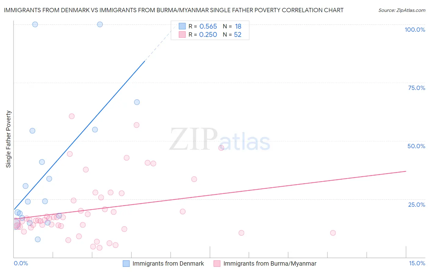 Immigrants from Denmark vs Immigrants from Burma/Myanmar Single Father Poverty