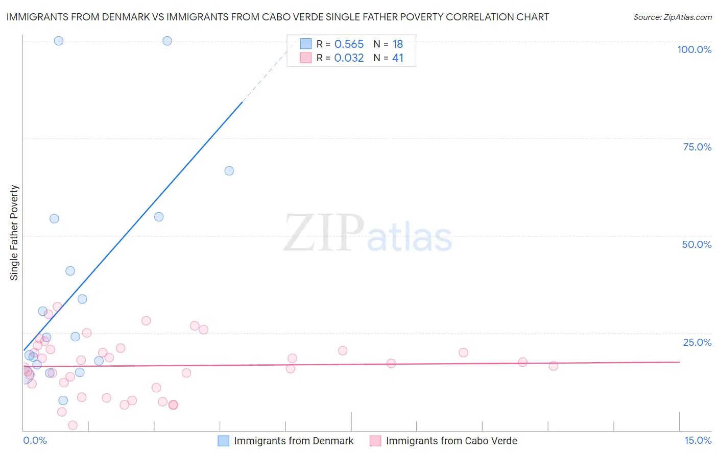 Immigrants from Denmark vs Immigrants from Cabo Verde Single Father Poverty