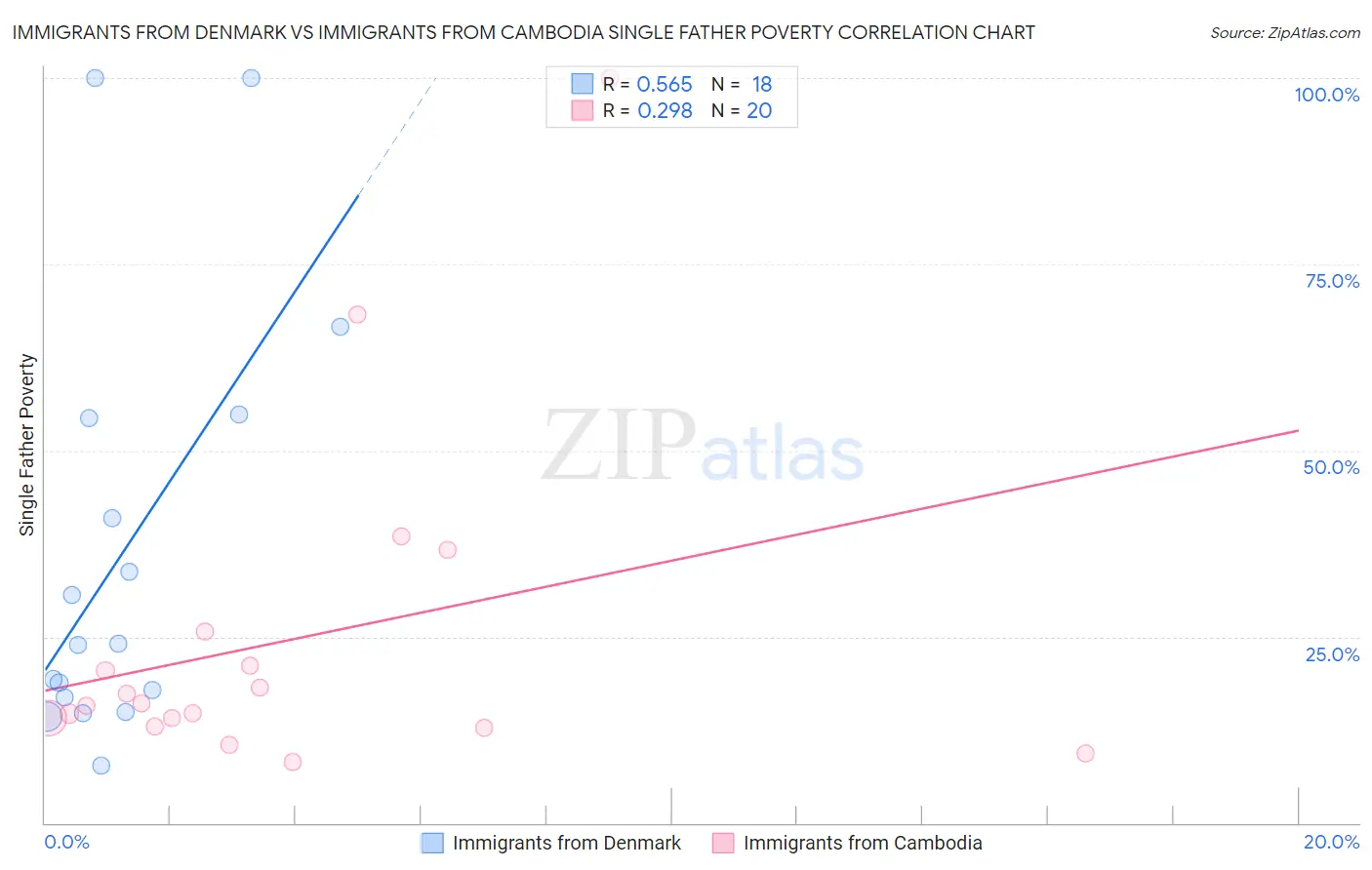 Immigrants from Denmark vs Immigrants from Cambodia Single Father Poverty