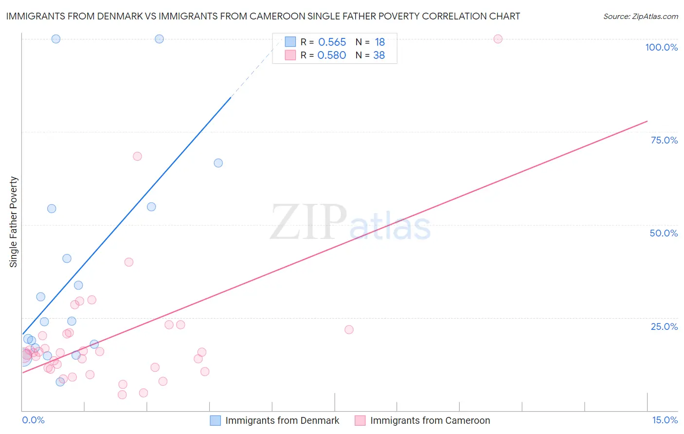 Immigrants from Denmark vs Immigrants from Cameroon Single Father Poverty
