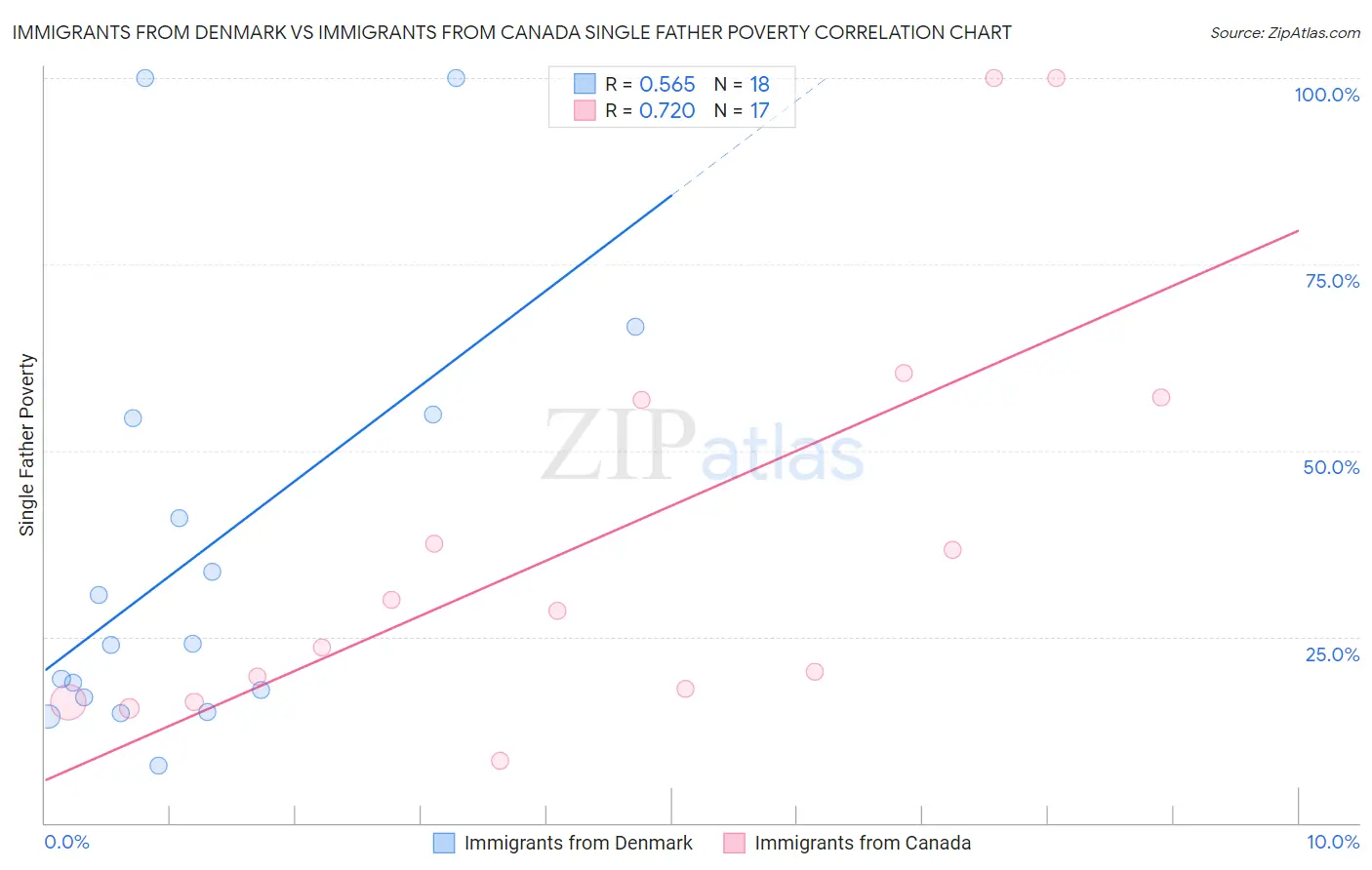 Immigrants from Denmark vs Immigrants from Canada Single Father Poverty