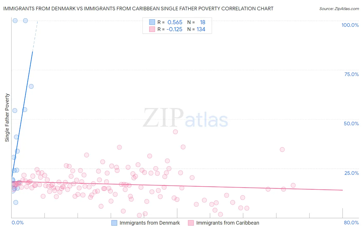 Immigrants from Denmark vs Immigrants from Caribbean Single Father Poverty
