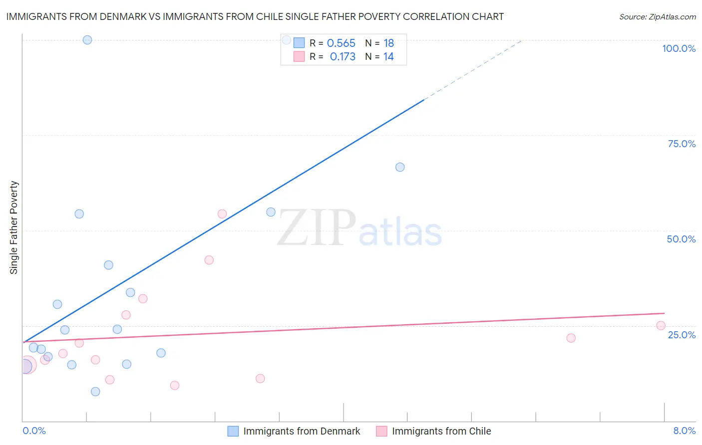 Immigrants from Denmark vs Immigrants from Chile Single Father Poverty