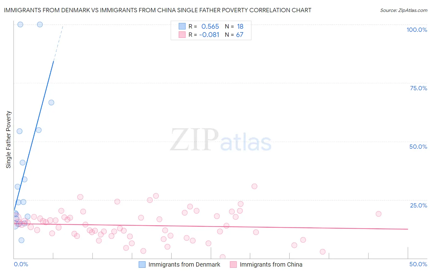 Immigrants from Denmark vs Immigrants from China Single Father Poverty