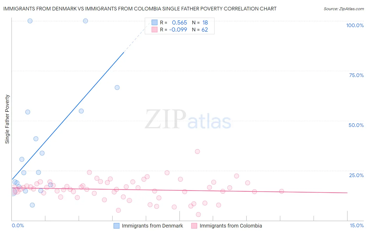 Immigrants from Denmark vs Immigrants from Colombia Single Father Poverty