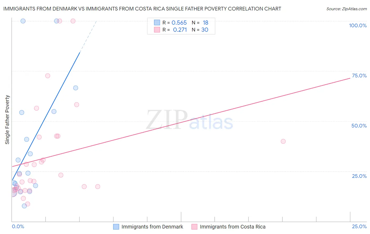 Immigrants from Denmark vs Immigrants from Costa Rica Single Father Poverty