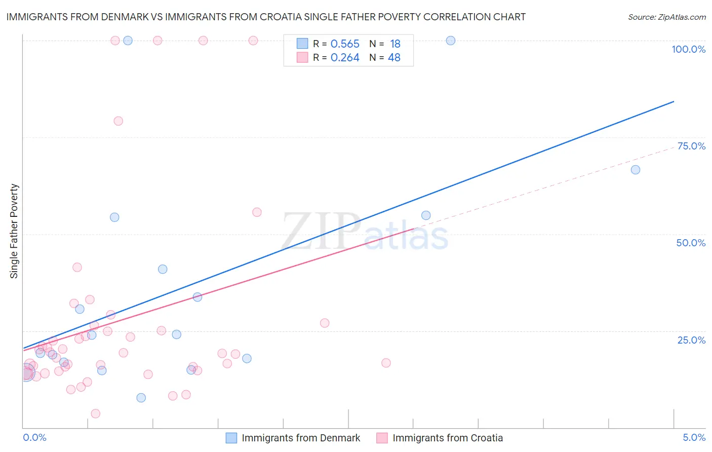 Immigrants from Denmark vs Immigrants from Croatia Single Father Poverty