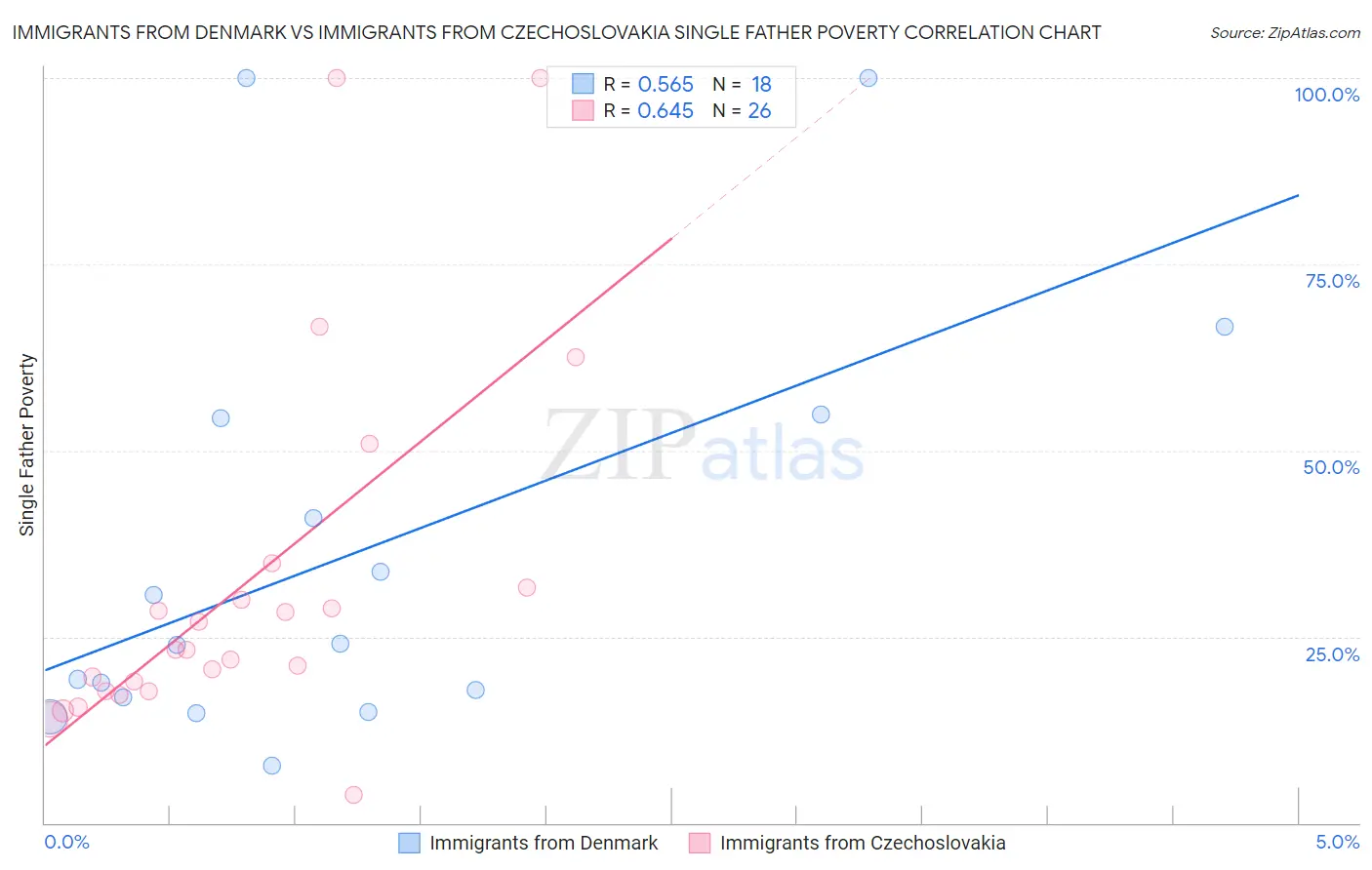 Immigrants from Denmark vs Immigrants from Czechoslovakia Single Father Poverty