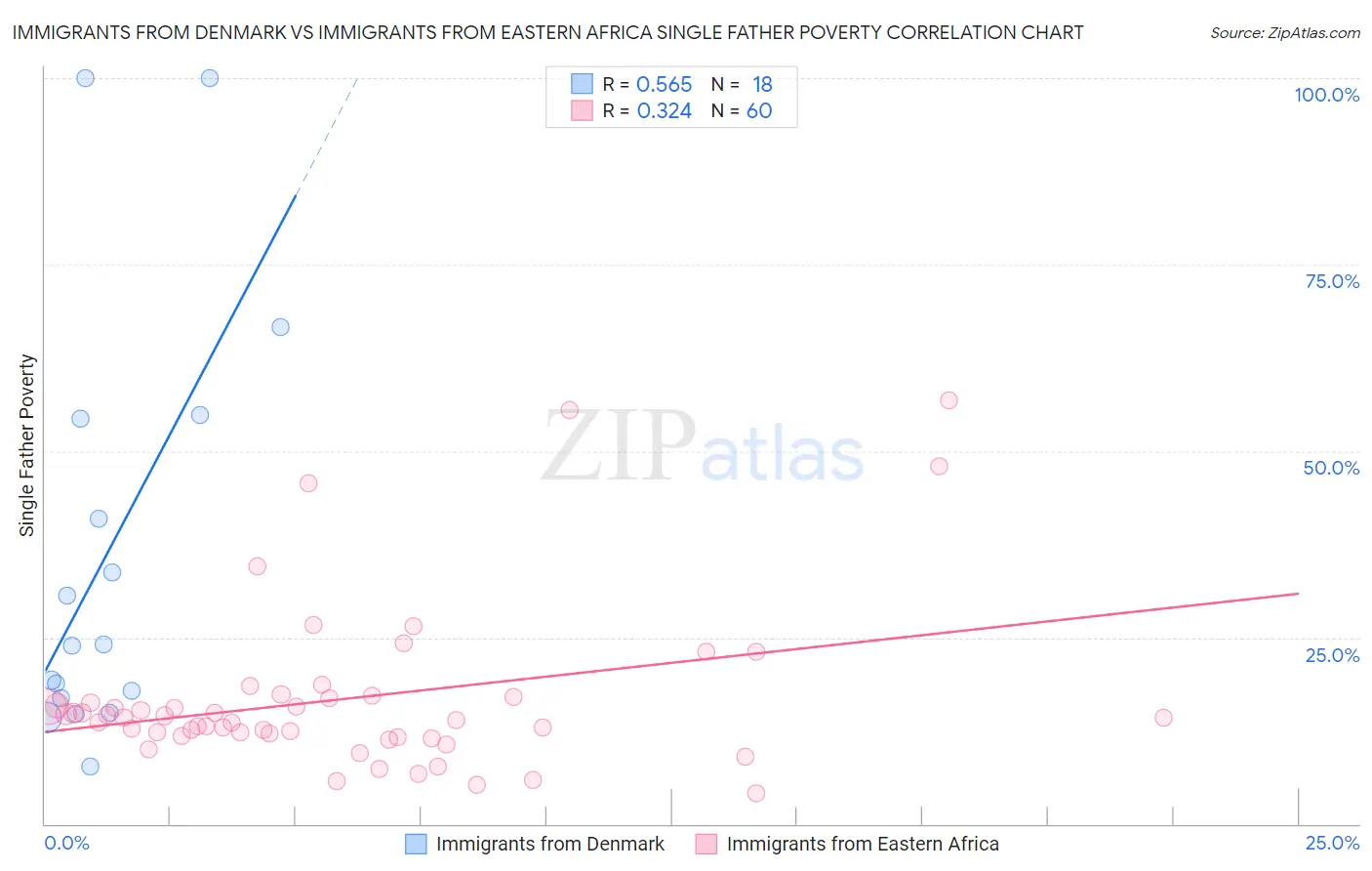 Immigrants from Denmark vs Immigrants from Eastern Africa Single Father Poverty