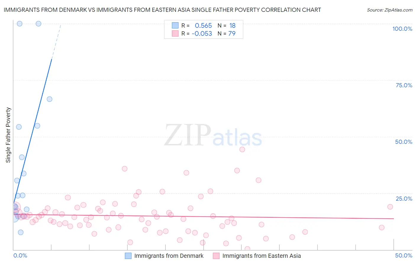 Immigrants from Denmark vs Immigrants from Eastern Asia Single Father Poverty