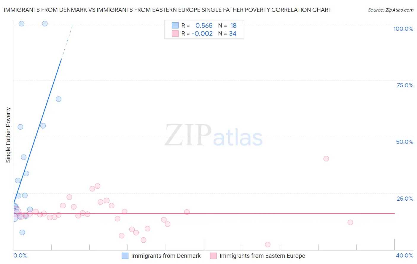 Immigrants from Denmark vs Immigrants from Eastern Europe Single Father Poverty
