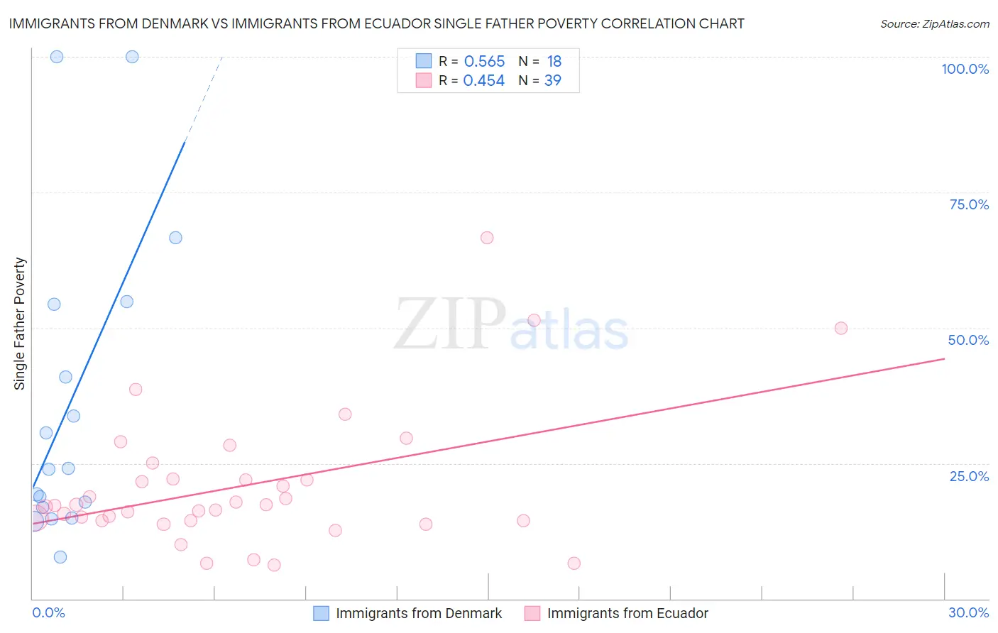 Immigrants from Denmark vs Immigrants from Ecuador Single Father Poverty