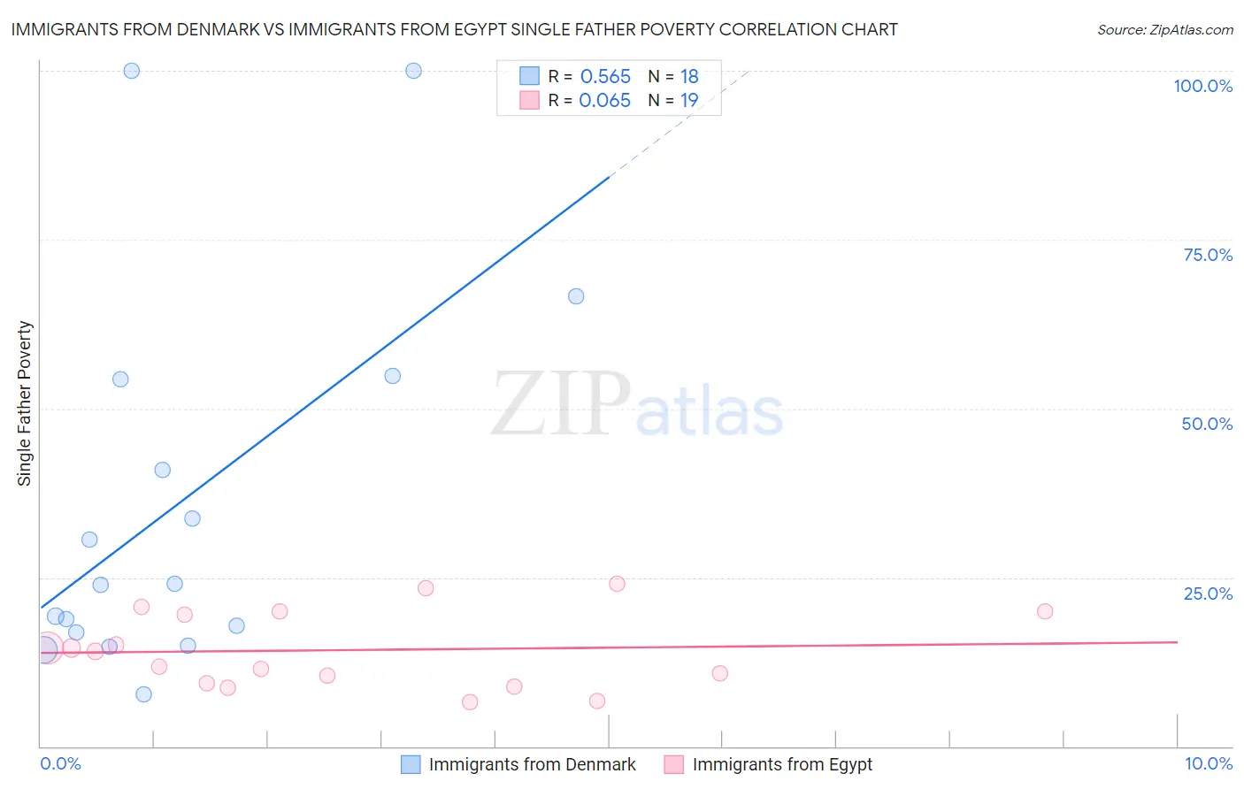 Immigrants from Denmark vs Immigrants from Egypt Single Father Poverty
