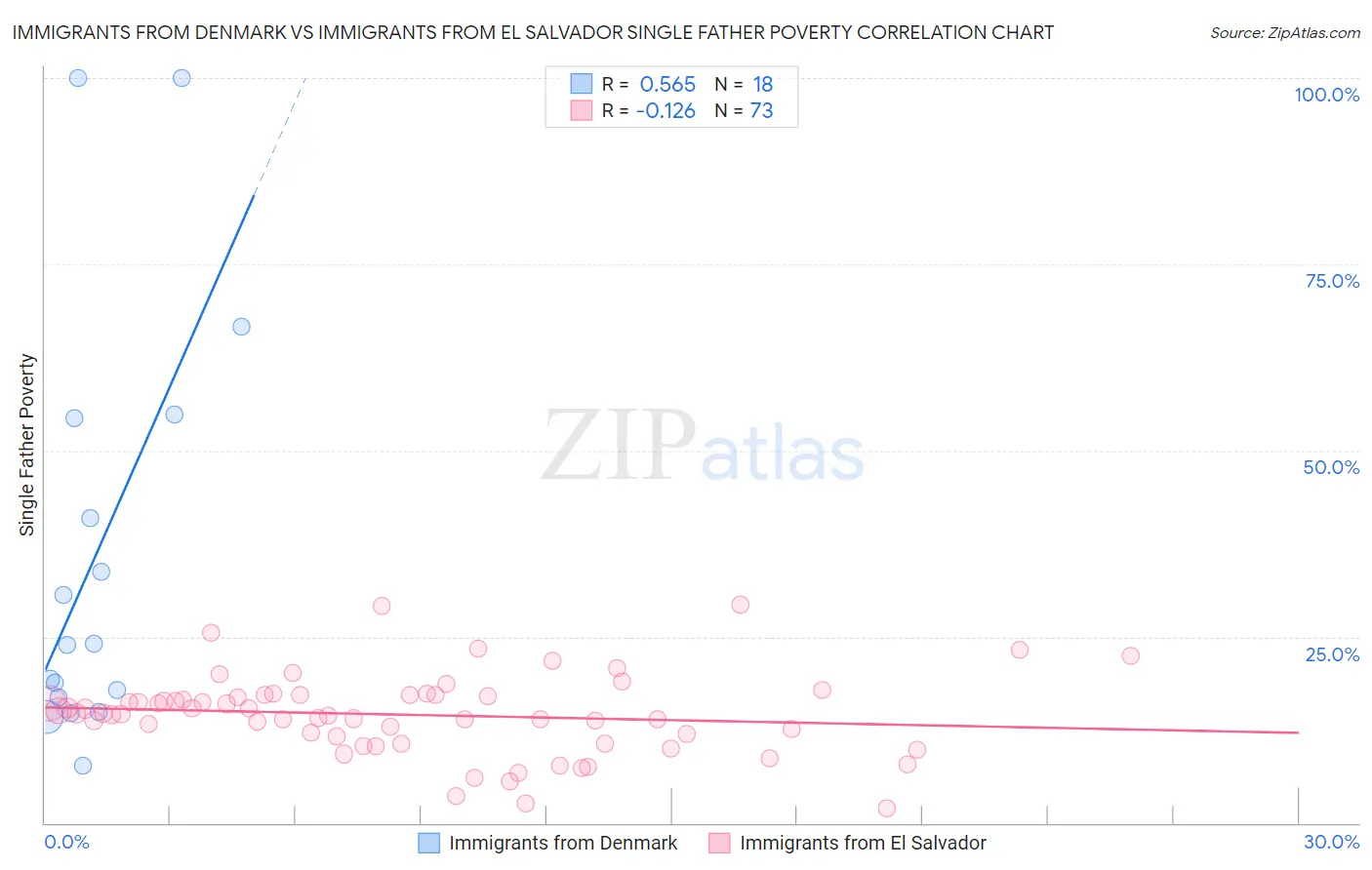 Immigrants from Denmark vs Immigrants from El Salvador Single Father Poverty