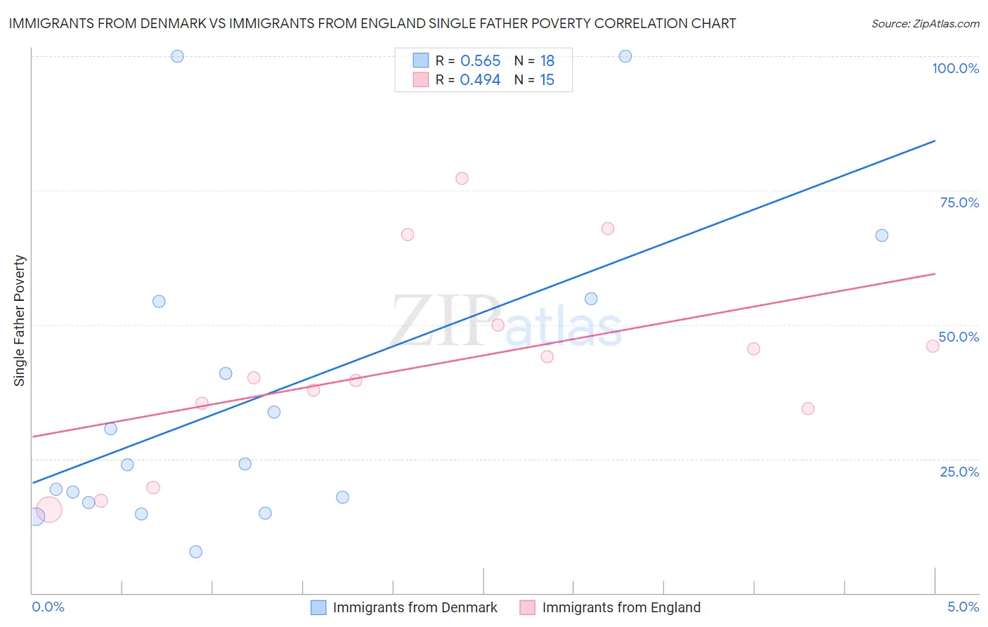 Immigrants from Denmark vs Immigrants from England Single Father Poverty