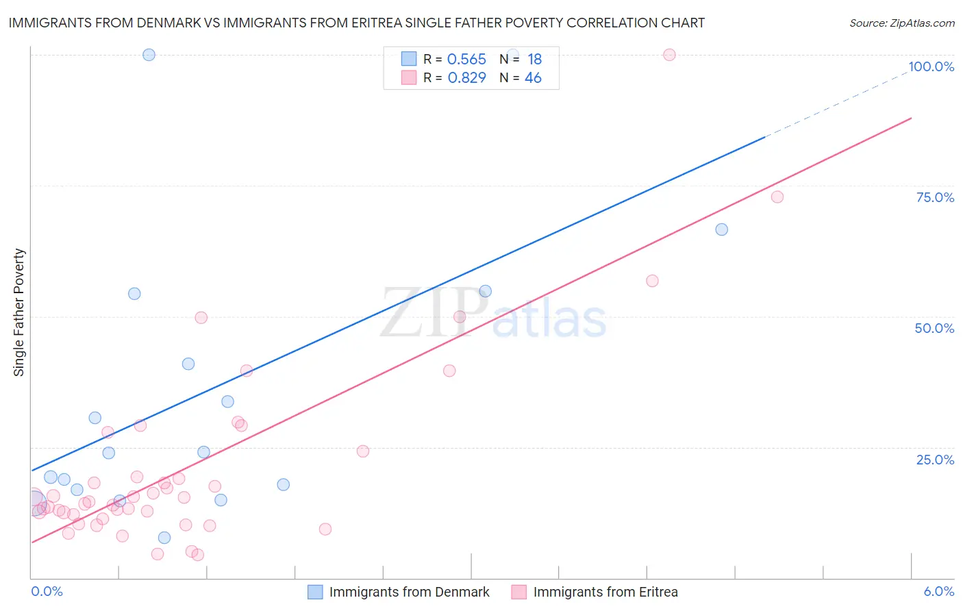 Immigrants from Denmark vs Immigrants from Eritrea Single Father Poverty