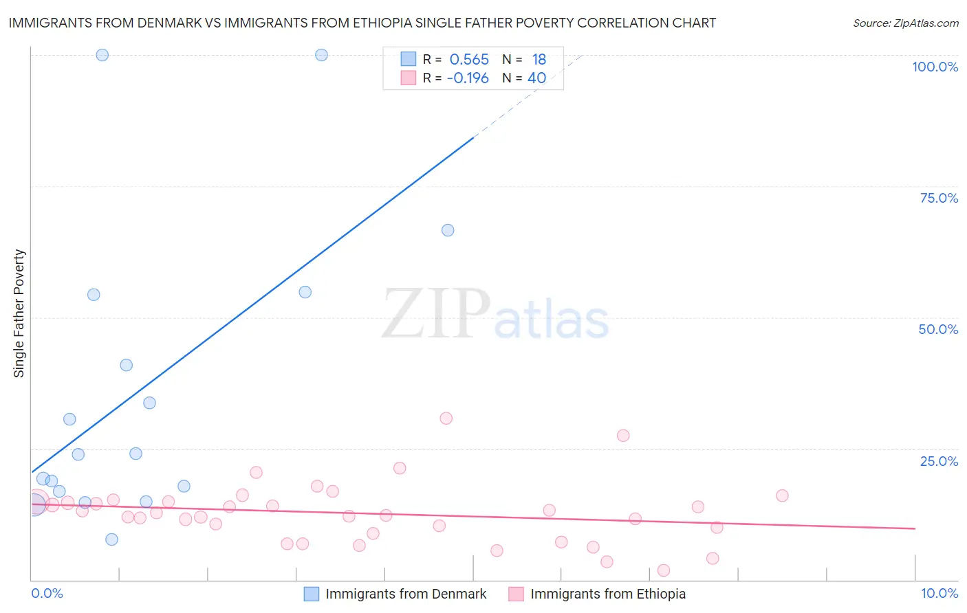 Immigrants from Denmark vs Immigrants from Ethiopia Single Father Poverty