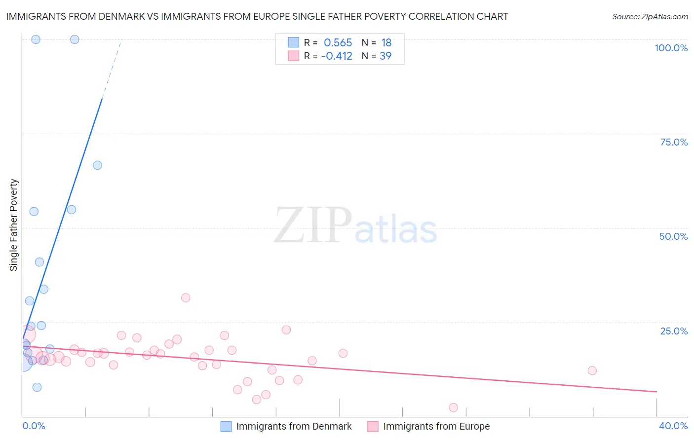 Immigrants from Denmark vs Immigrants from Europe Single Father Poverty