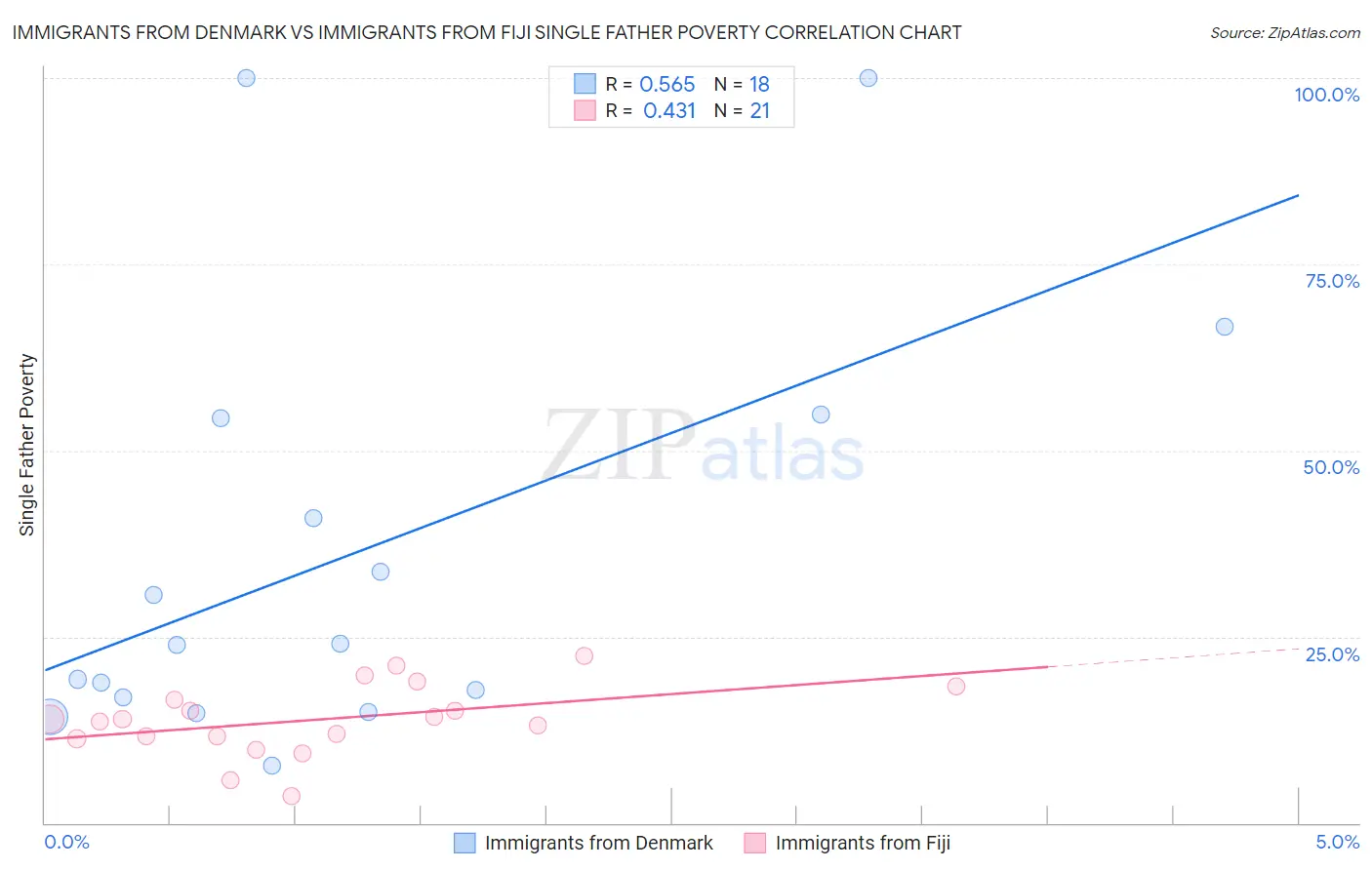 Immigrants from Denmark vs Immigrants from Fiji Single Father Poverty