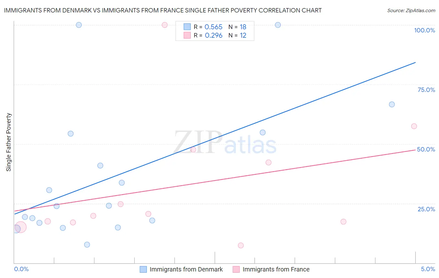 Immigrants from Denmark vs Immigrants from France Single Father Poverty