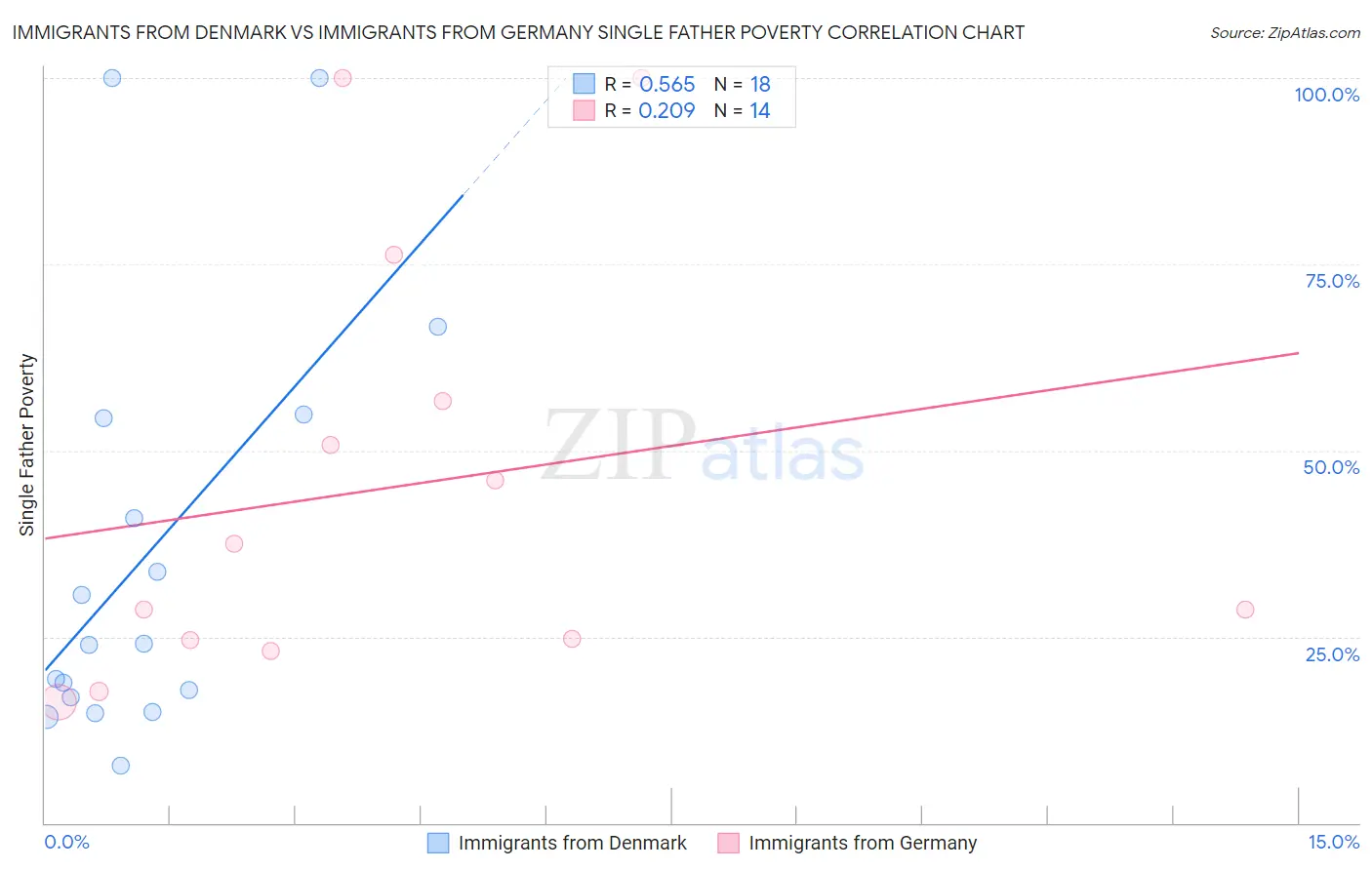 Immigrants from Denmark vs Immigrants from Germany Single Father Poverty