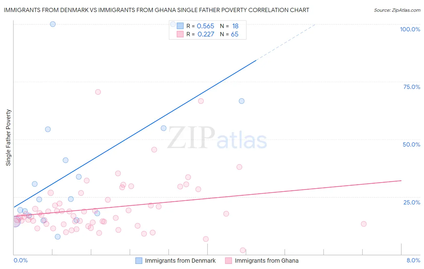 Immigrants from Denmark vs Immigrants from Ghana Single Father Poverty