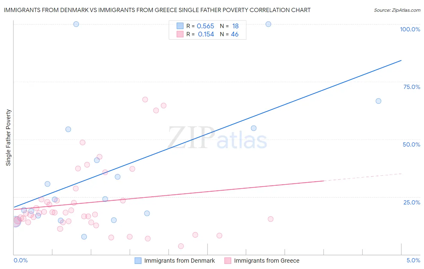 Immigrants from Denmark vs Immigrants from Greece Single Father Poverty