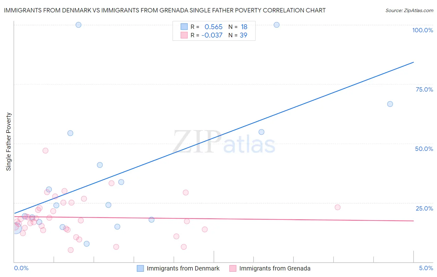 Immigrants from Denmark vs Immigrants from Grenada Single Father Poverty