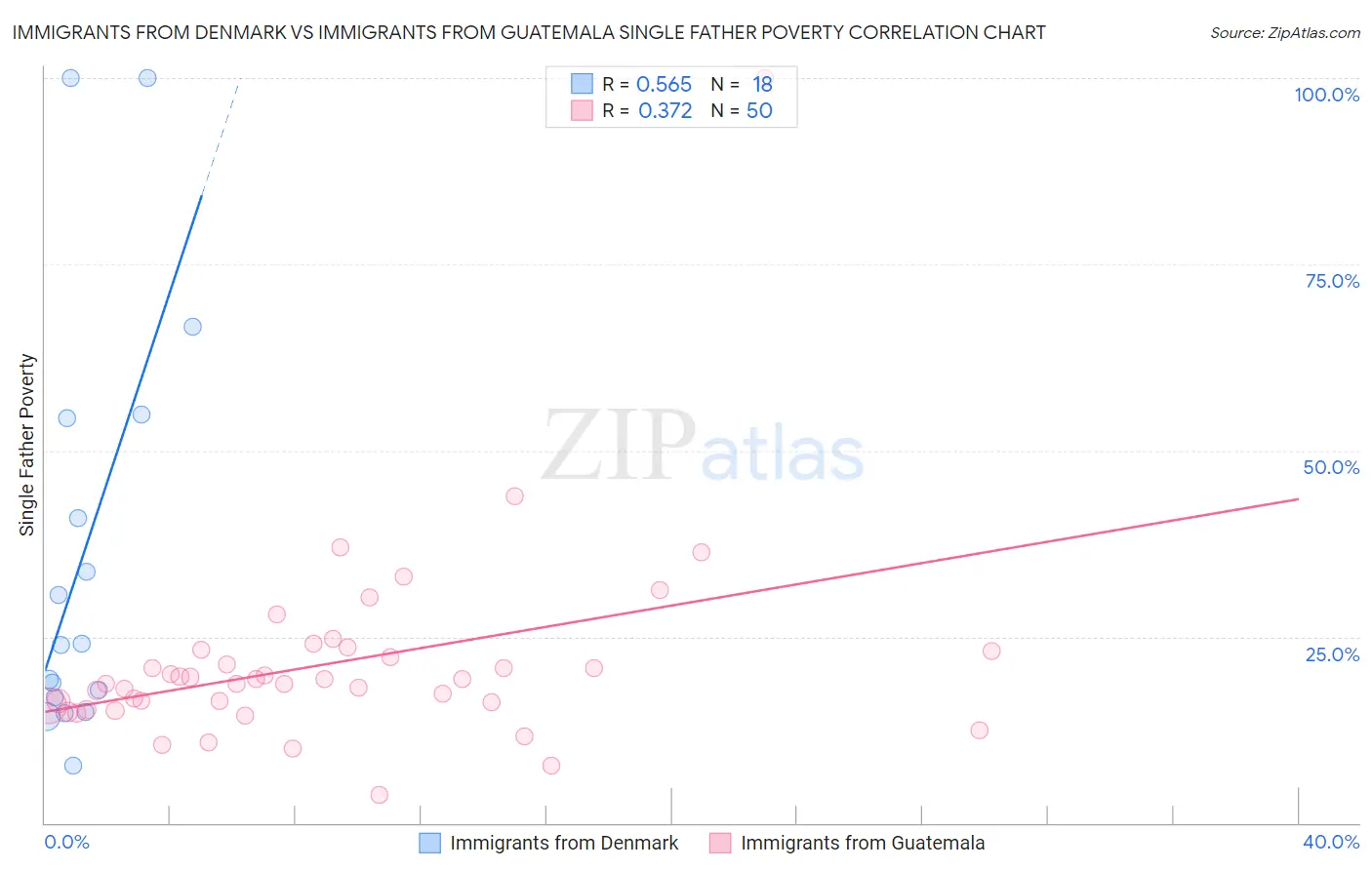 Immigrants from Denmark vs Immigrants from Guatemala Single Father Poverty