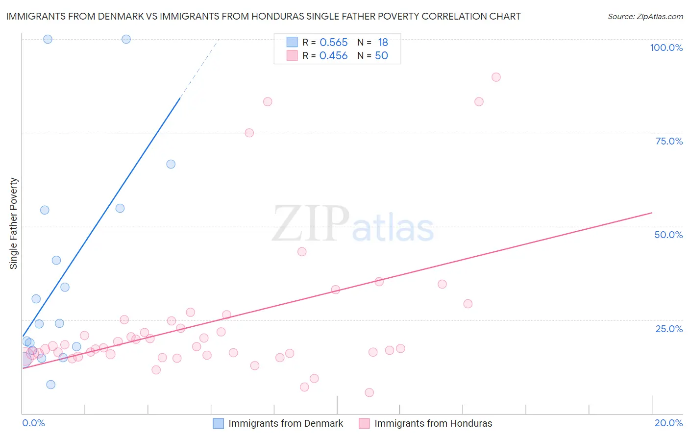 Immigrants from Denmark vs Immigrants from Honduras Single Father Poverty