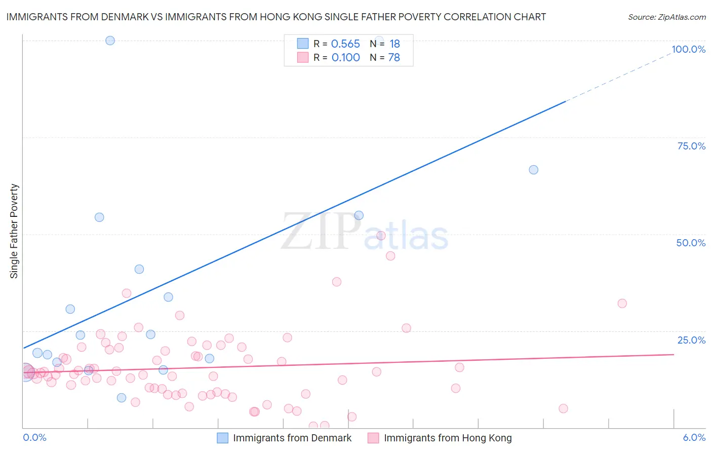 Immigrants from Denmark vs Immigrants from Hong Kong Single Father Poverty