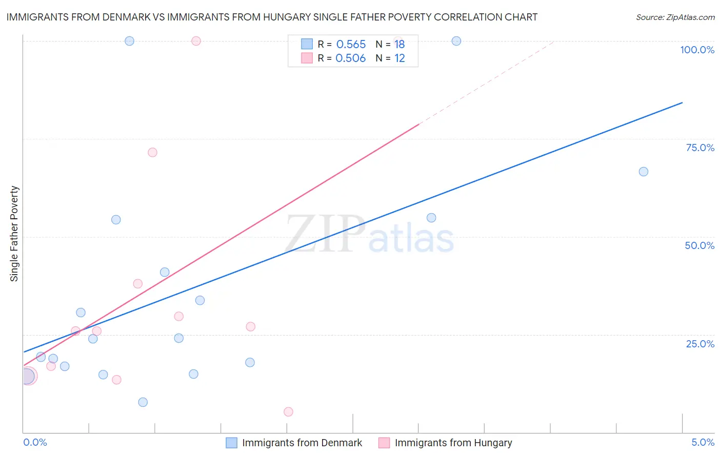 Immigrants from Denmark vs Immigrants from Hungary Single Father Poverty