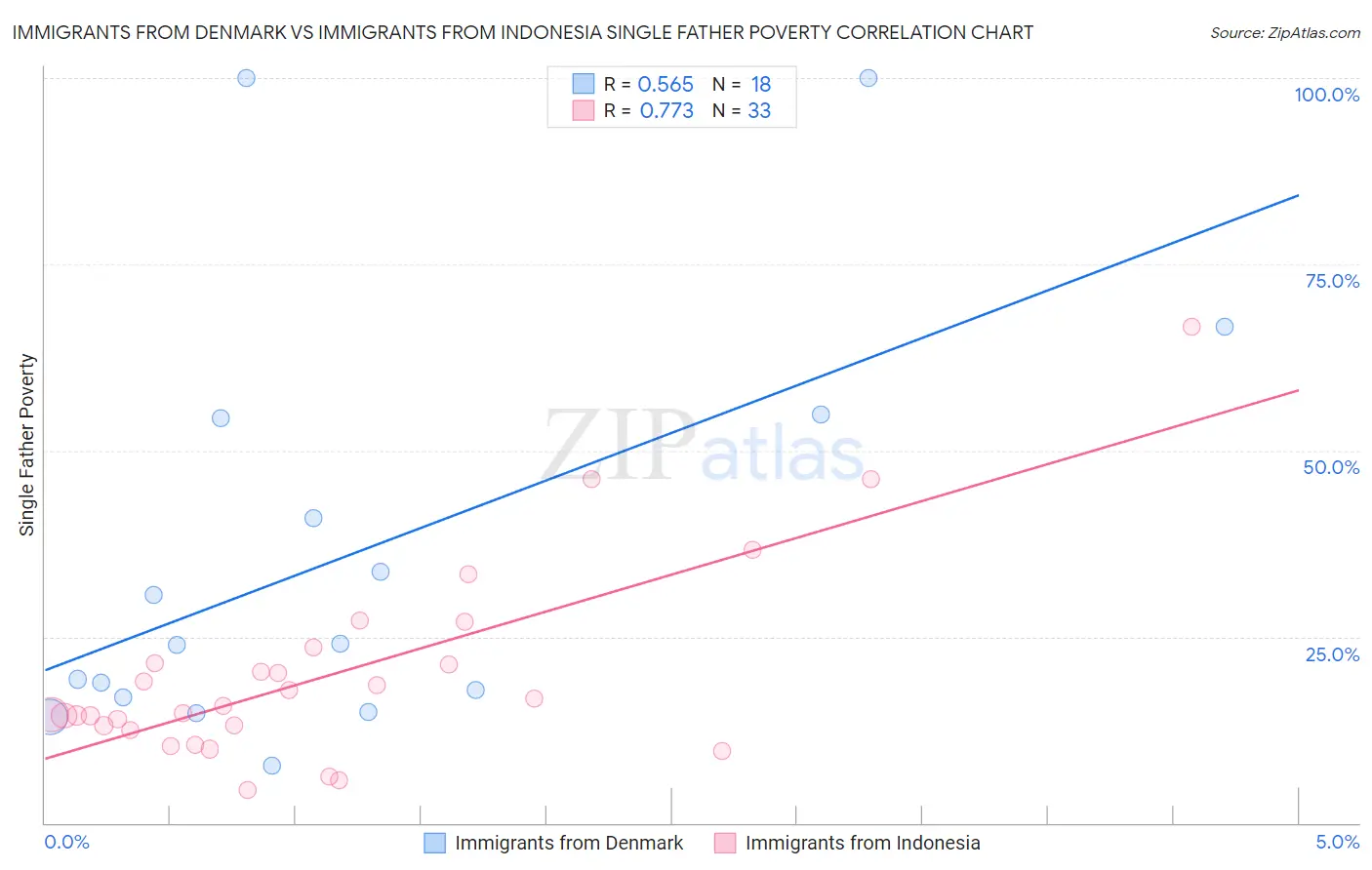 Immigrants from Denmark vs Immigrants from Indonesia Single Father Poverty