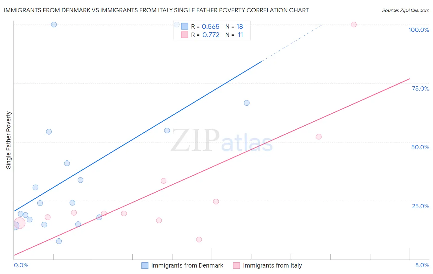 Immigrants from Denmark vs Immigrants from Italy Single Father Poverty