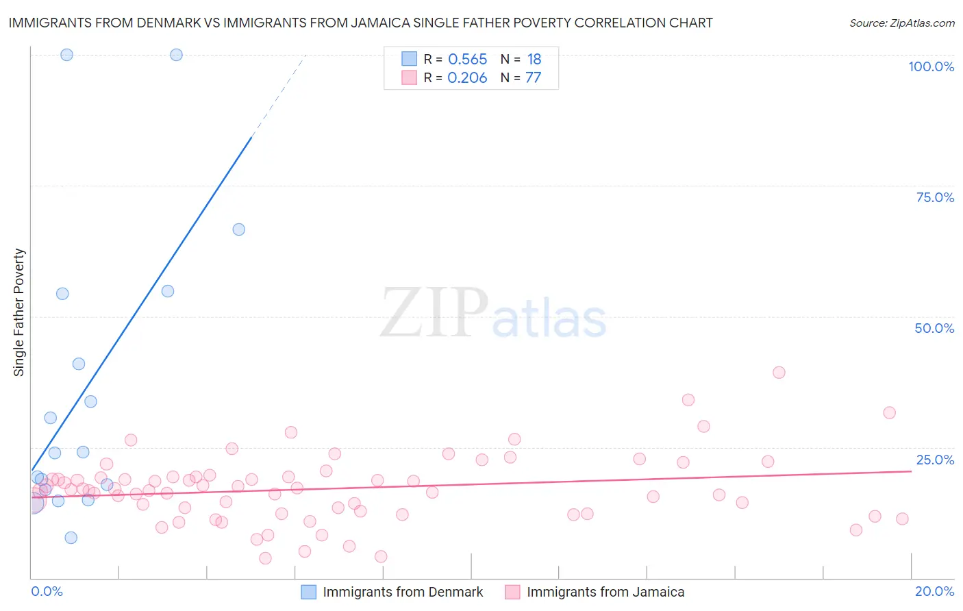 Immigrants from Denmark vs Immigrants from Jamaica Single Father Poverty