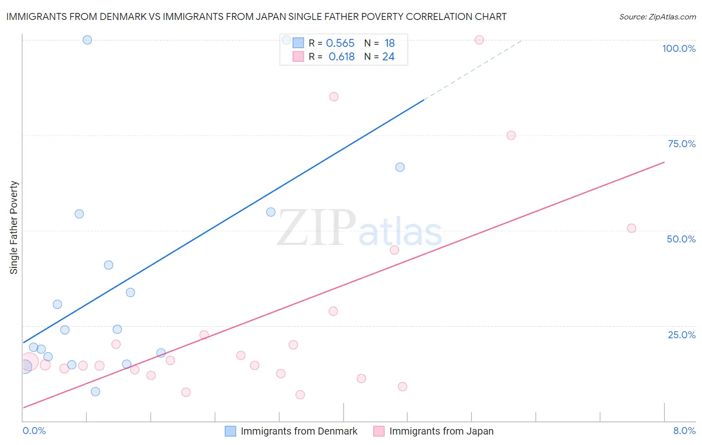 Immigrants from Denmark vs Immigrants from Japan Single Father Poverty