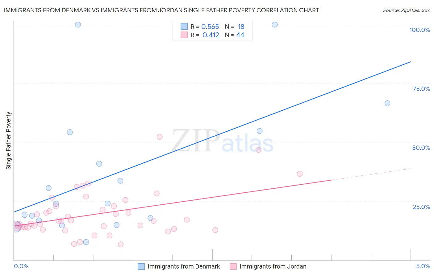 Immigrants from Denmark vs Immigrants from Jordan Single Father Poverty