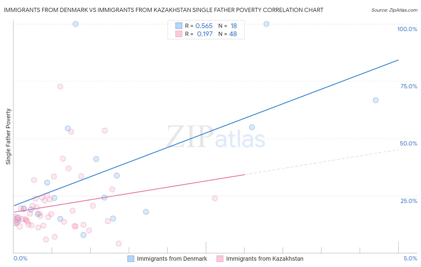 Immigrants from Denmark vs Immigrants from Kazakhstan Single Father Poverty