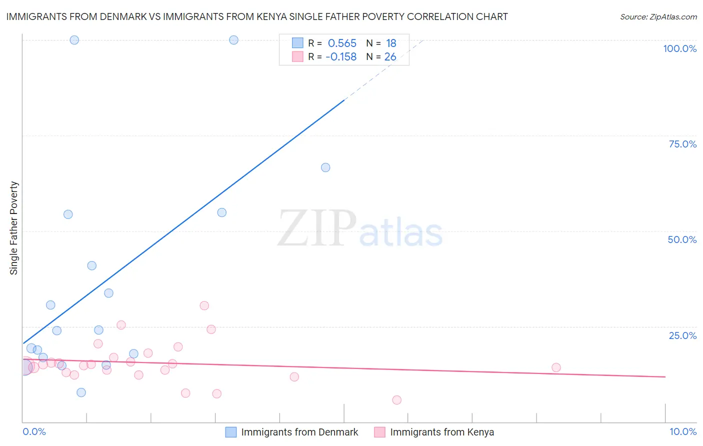 Immigrants from Denmark vs Immigrants from Kenya Single Father Poverty