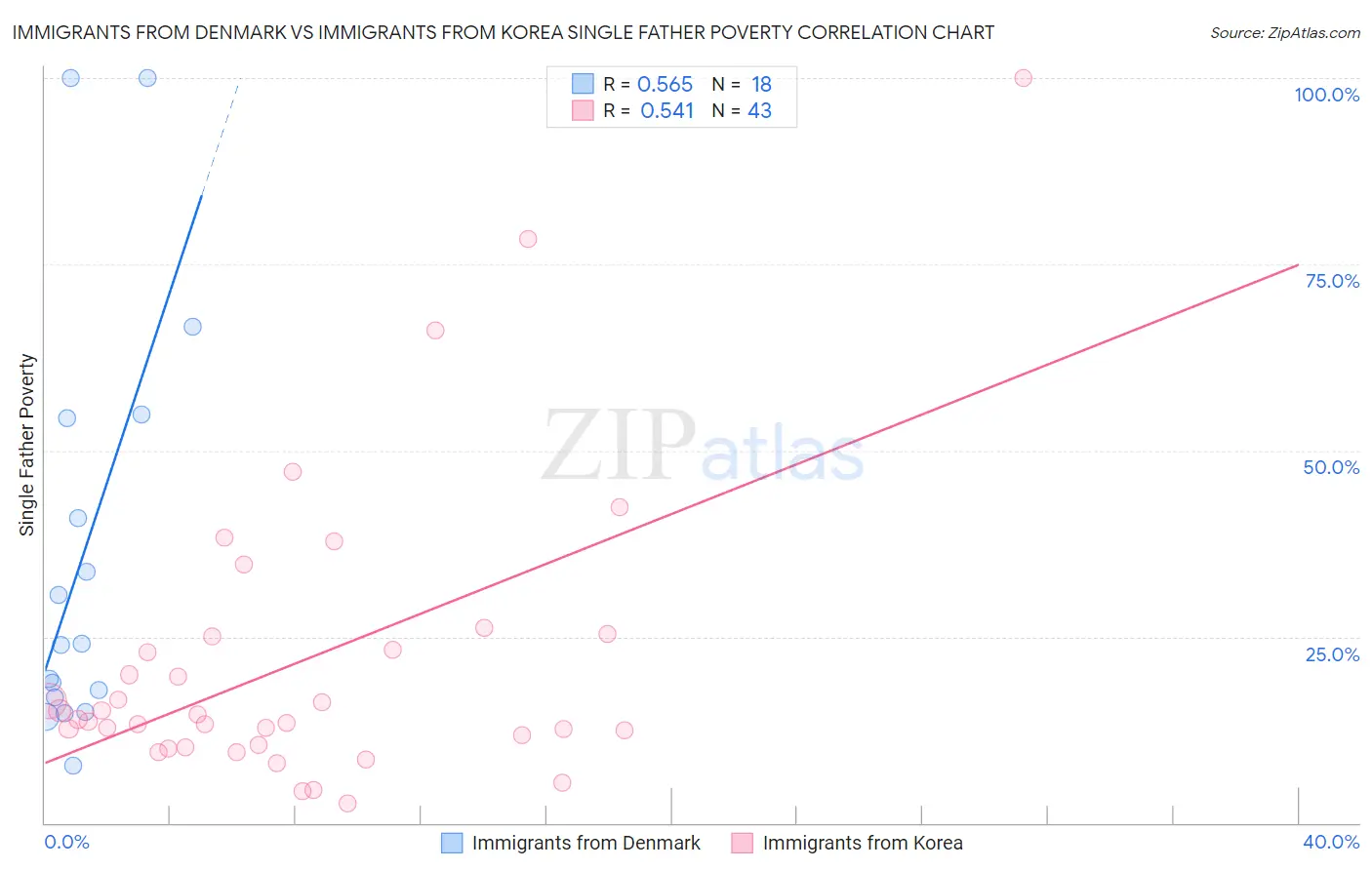 Immigrants from Denmark vs Immigrants from Korea Single Father Poverty
