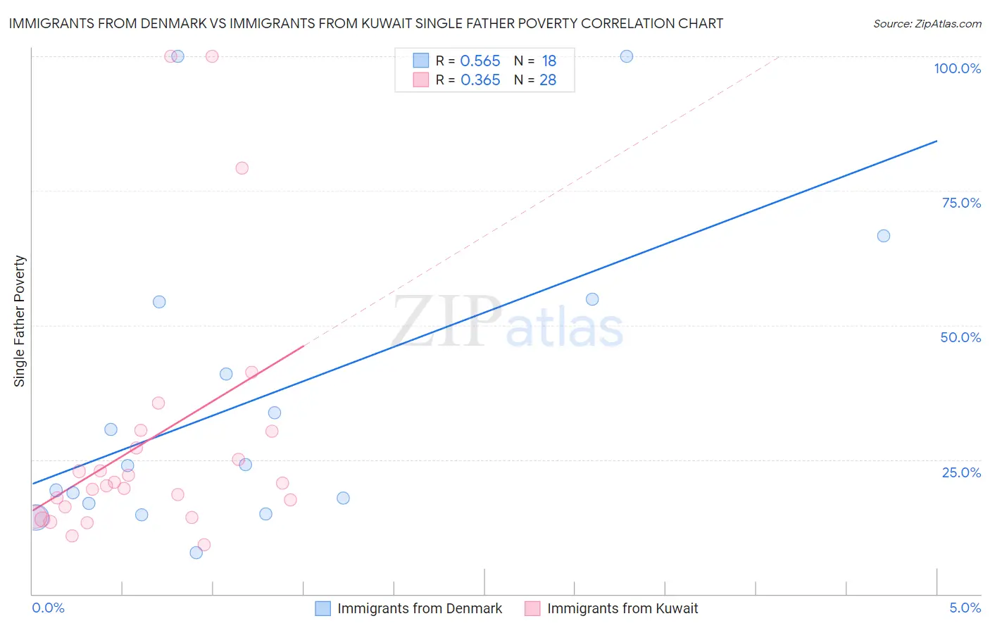 Immigrants from Denmark vs Immigrants from Kuwait Single Father Poverty