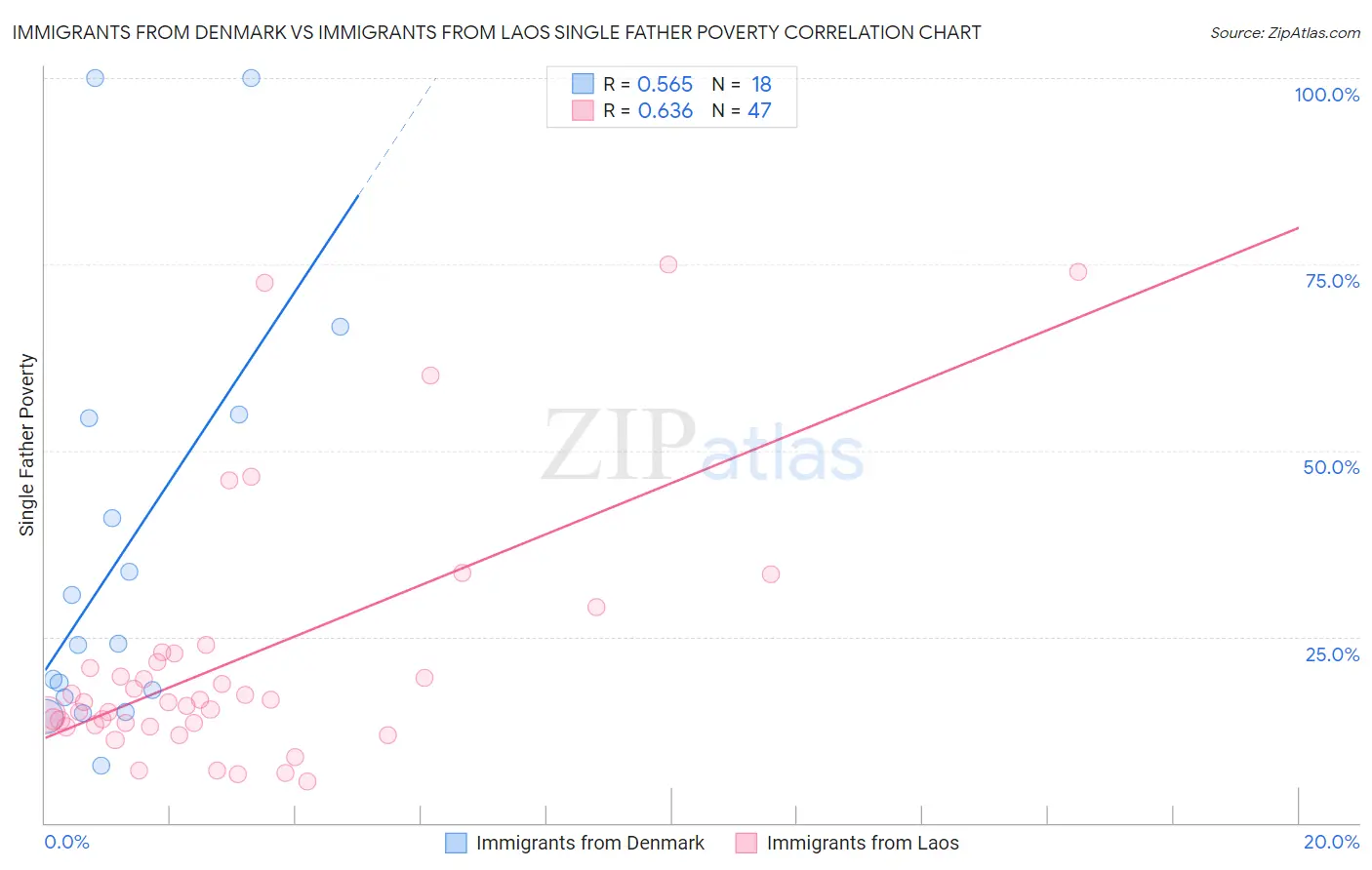 Immigrants from Denmark vs Immigrants from Laos Single Father Poverty