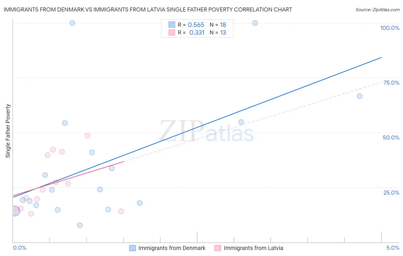 Immigrants from Denmark vs Immigrants from Latvia Single Father Poverty