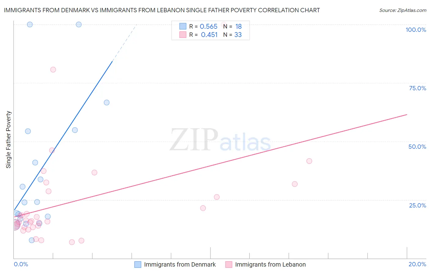 Immigrants from Denmark vs Immigrants from Lebanon Single Father Poverty