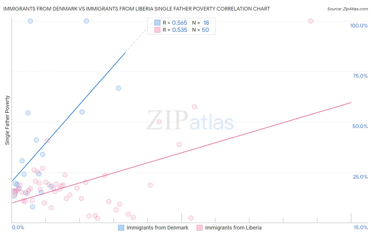 Immigrants from Denmark vs Immigrants from Liberia Single Father Poverty