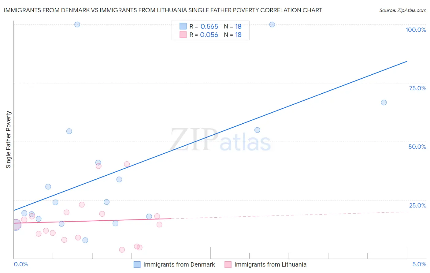 Immigrants from Denmark vs Immigrants from Lithuania Single Father Poverty