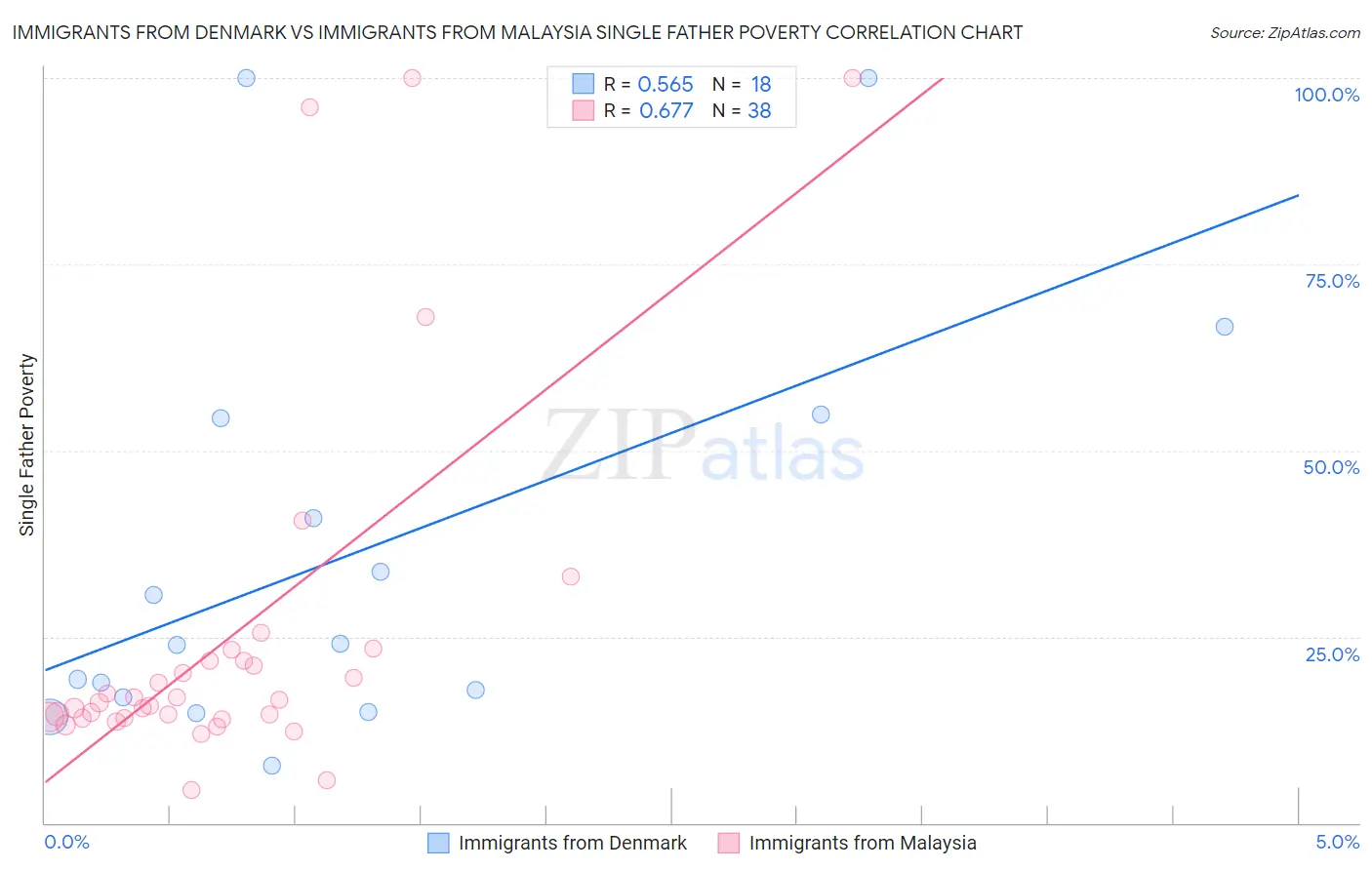 Immigrants from Denmark vs Immigrants from Malaysia Single Father Poverty