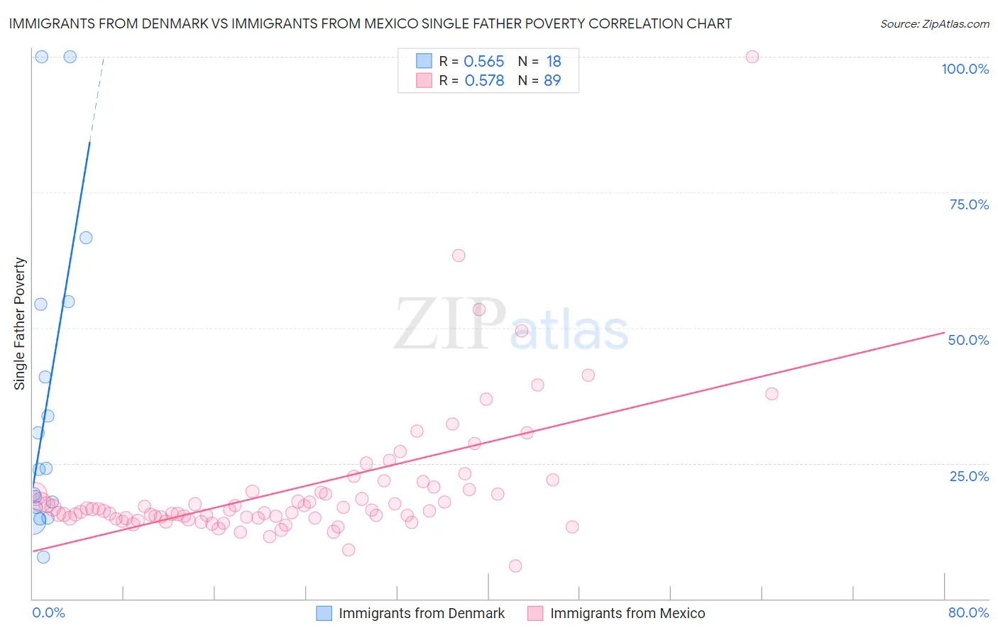 Immigrants from Denmark vs Immigrants from Mexico Single Father Poverty